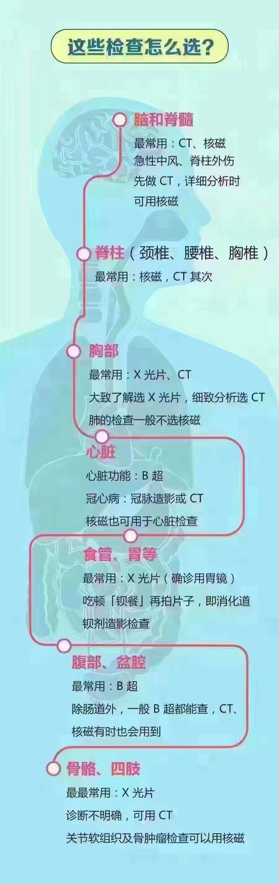 一張圖帶你了解放射科如何選擇